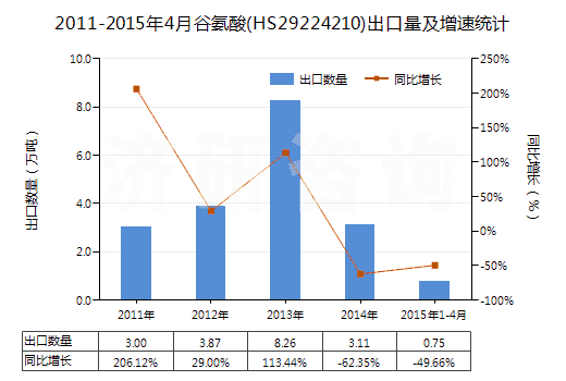 2011-2015年4月谷氨酸(HS29224210)出口量及增速統(tǒng)計